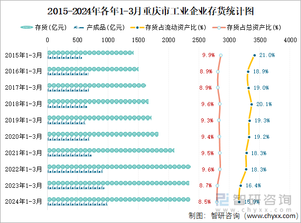 2015-2024年各年1-3月重庆市工业企业存货统计图