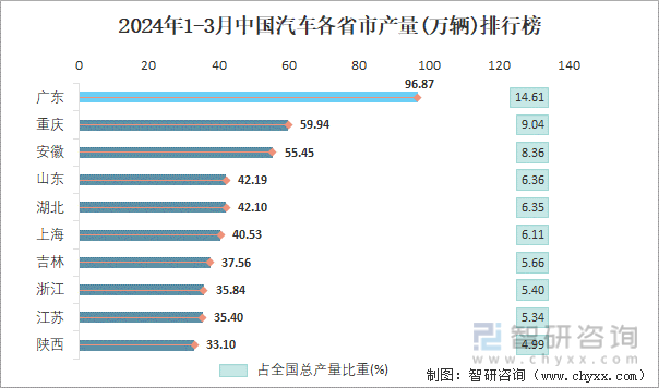 2024年1-3月中国汽车各省市产量排行榜