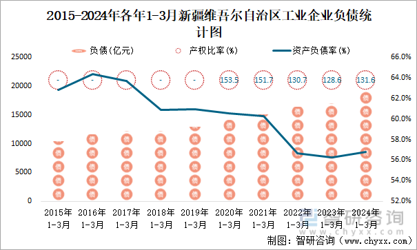 2015-2024年各年1-3月新疆维吾尔自治区工业企业负债统计图