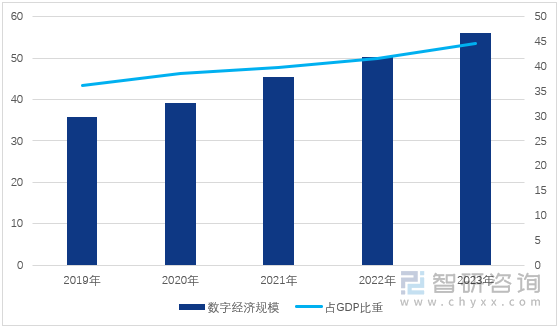 图1：2019-2023年中国数字经济规模及占GDP比重变化（单位：万亿元，%）