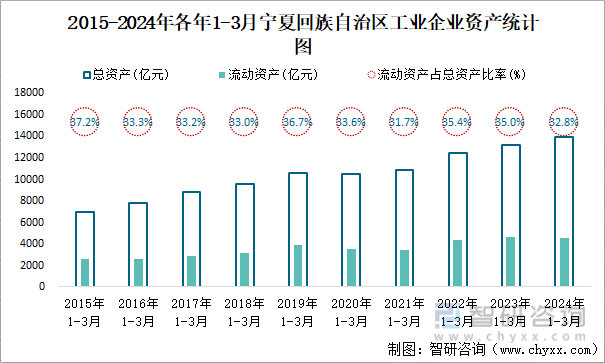 2015-2024年各年1-3月宁夏回族自治区工业企业资产统计图