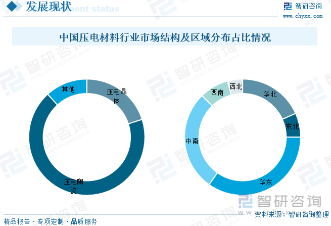 目前我国压电材料行业主要是陶瓷和晶体材料为主，晶体材料中，石英压电晶体是国内生产最为成熟的产品之一，下游器件和广泛出口，但在更为高端的LT与LN晶体方面，仍存在显著的不足，绝大部分市场份额被日本企业垄断。瓷压电材料方面，由于生产工艺成熟，进入壁垒相对较低，行业内企业众多，市场竞争也更为激烈，近几年随着我国电子制造业的持续发展，国内压电器件和压电材料的市场规模持续增长，陶瓷压电材料占比稳定。从区域分布情况来看，中国压电材料行业主要集中在华东及中南地区，占比分别为34.80%、27.90%。