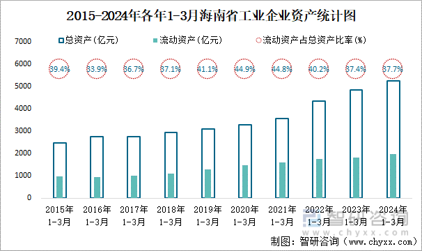 2015-2024年各年1-3月海南省工业企业资产统计图