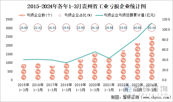 2015-2024年各年1-3月贵州省工业亏损企业统计图