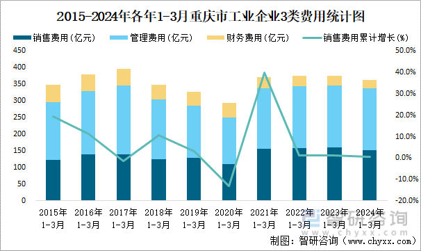 2015-2024年各年1-3月重庆市工业企业3类费用统计图