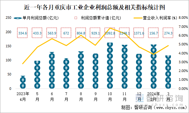 近一年各月重庆市工业企业利润总额及相关指标统计图