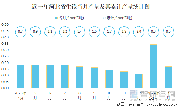 近一年河北省生铁当月产量及其累计产量统计图