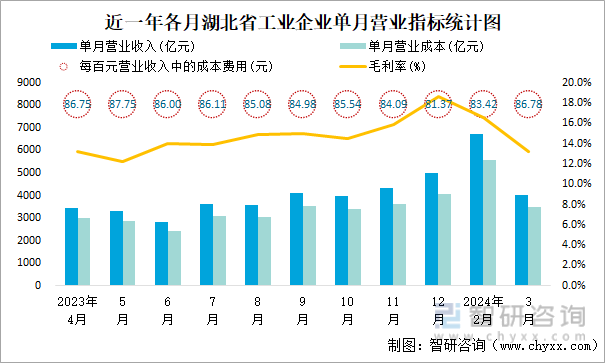 近一年各月湖北省工业企业单月营业指标统计图