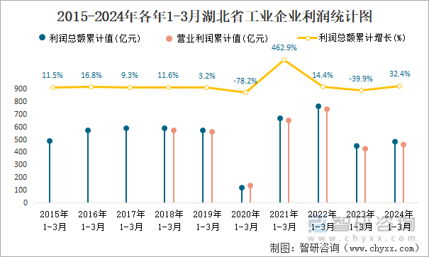 2015-2024年各年1-3月湖北省工业企业利润统计图