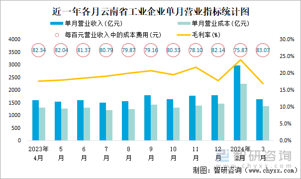 近一年各月云南省工业企业单月营业指标统计图