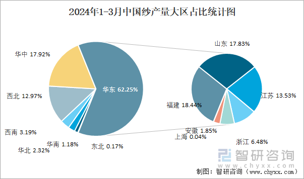 2024年1-3月中國(guó)紗產(chǎn)量大區(qū)占比統(tǒng)計(jì)圖