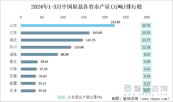 2024年1-3月中国原盐各省市产量排行榜
