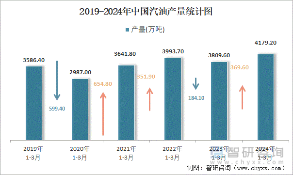 2019-2024年中国汽油产量统计图