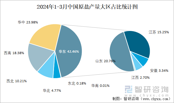 2024年1-3月中国原盐产量大区占比统计图