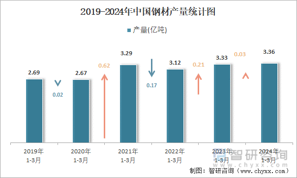 2019-2024年中国钢材产量统计图
