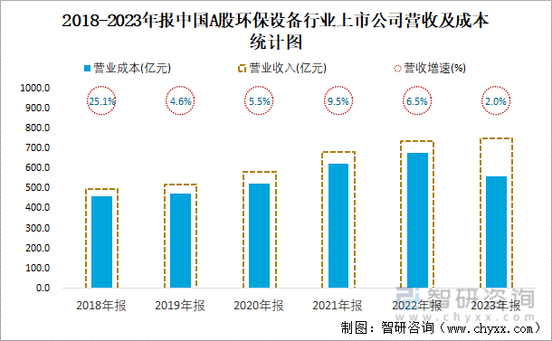 2018-2023年报中国A股环保设备行业上市公司营收及成本统计图