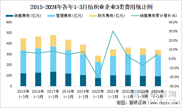 2015-2024年各年1-3月纺织业企业3类费用统计图