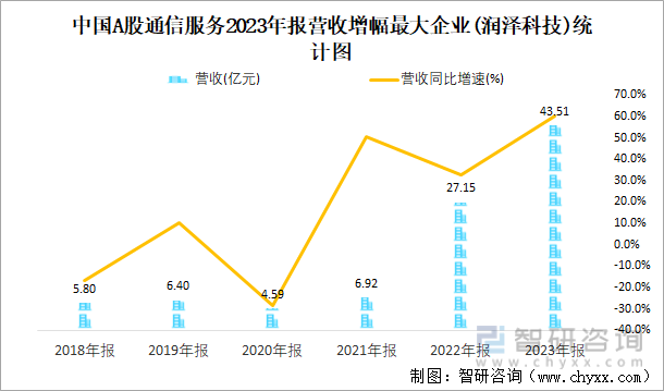 中国A股通信服务2023年报营收增幅最大企业(润泽科技)统计图