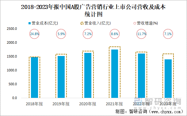 2018-2023年报中国A股广告营销行业上市公司营收及成本统计图