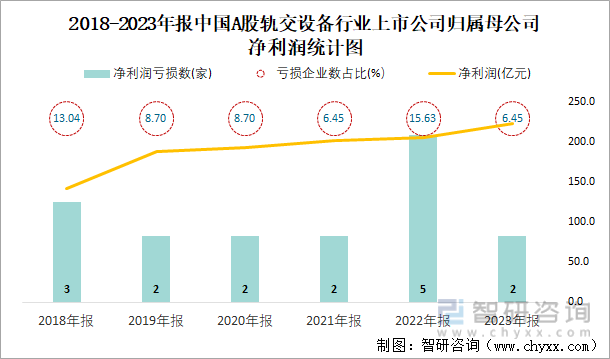 2018-2023年报中国A股轨交设备行业上市公司归属母公司净利润统计图
