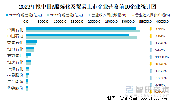 2023年报中国A股炼化及贸易上市企业营收前10企业统计图