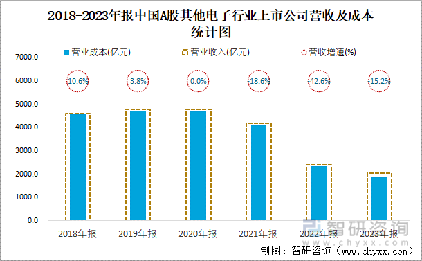 2018-2023年报中国A股其他电子行业上市公司营收及成本统计图
