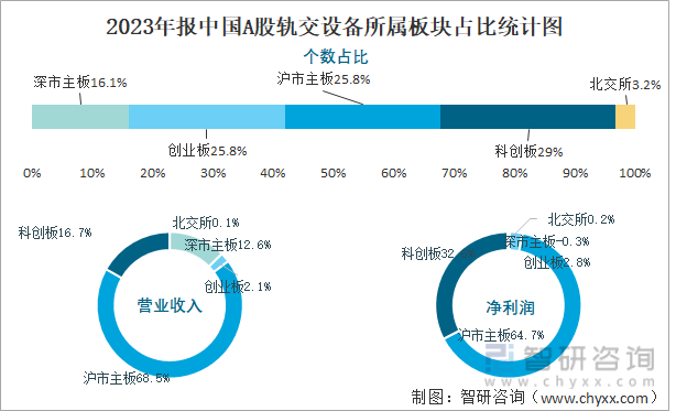 2023年报中国A股轨交设备所属板块占比统计图