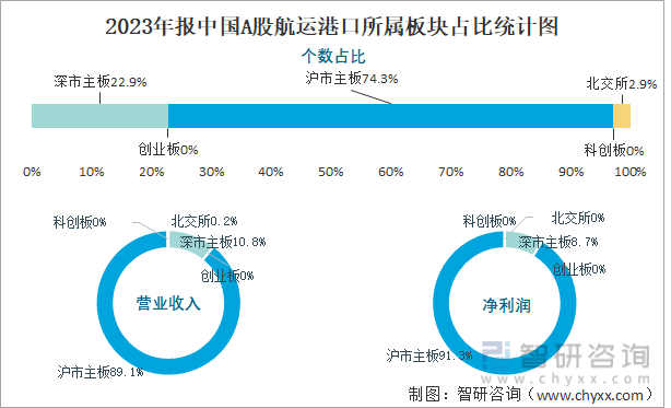 2023年报中国A股航运港口所属板块占比统计图