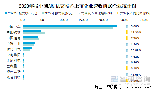 2023年报中国A股轨交设备上市企业营收前10企业统计图