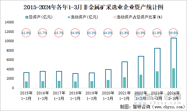 2015-2024年各年1-3月非金属矿采选业企业资产统计图