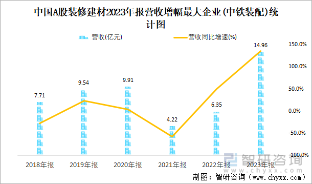 中国A股装修建材2023年报营收增幅最大企业(中铁装配)统计图