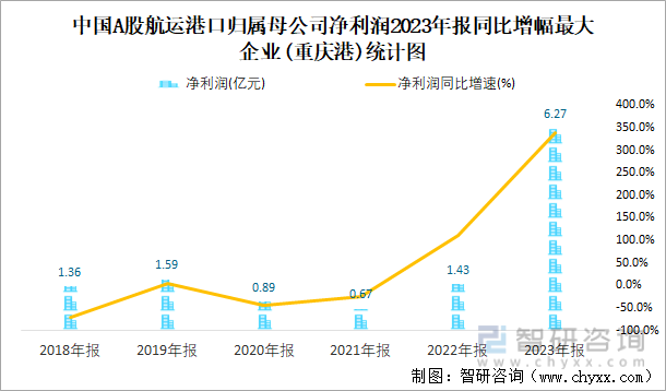 中国A股航运港口归属母公司净利润2023年报同比增幅最大企业(重庆港)统计图