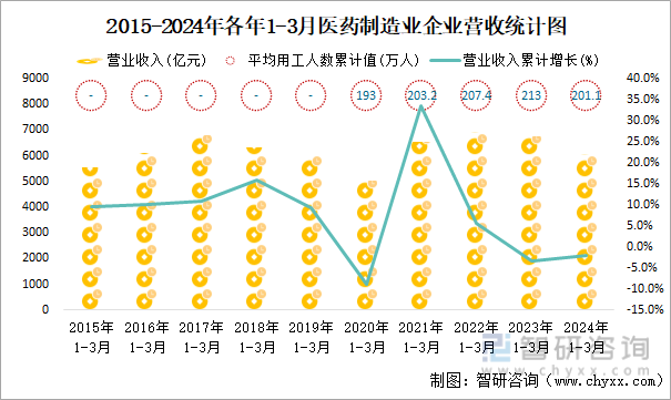 2015-2024年各年1-3月医药制造业企业营收统计图
