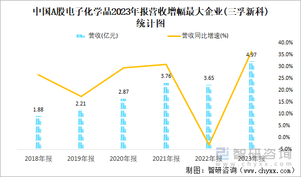 中国A股电子化学品2023年报营收增幅最大企业(三孚新科)统计图