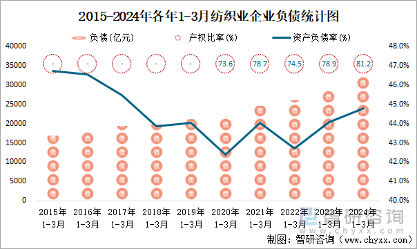 2015-2024年各年1-3月纺织业企业负债统计图