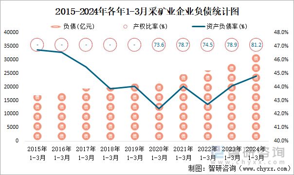 2015-2024年各年1-3月采矿业企业负债统计图