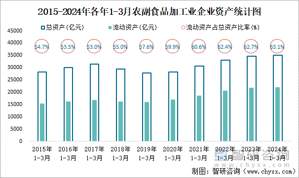 2015-2024年各年1-3月农副食品加工业企业资产统计图