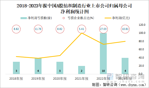 2018-2023年报中国A股纺织制造行业上市公司归属母公司净利润统计图