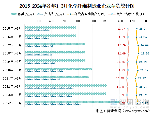2015-2024年各年1-3月化学纤维制造业企业存货统计图