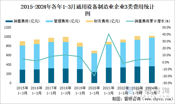 2015-2024年各年1-3月通用设备制造业企业3类费用统计图