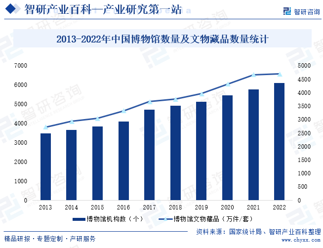 2013-2022年中国博物馆数量及文物藏品数量统计