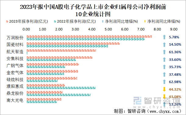 2023年报中国A股电子化学品上市企业归属母公司净利润前10企业统计图