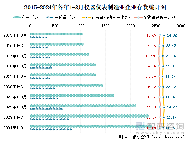 2015-2024年各年1-3月仪器仪表制造业企业存货统计图