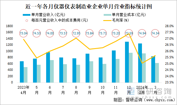 近一年各月仪器仪表制造业企业单月营业指标统计图