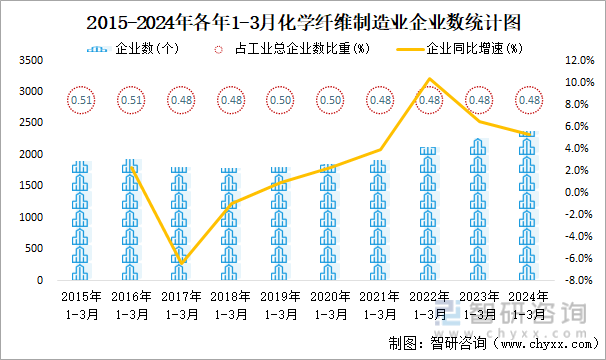 2015-2024年各年1-3月化学纤维制造业企业数统计图