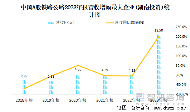 中国A股铁路公路2023年报营收增幅最大企业(湖南投资)统计图