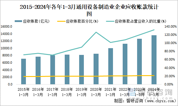 2015-2024年各年1-3月通用设备制造业企业应收账款统计图