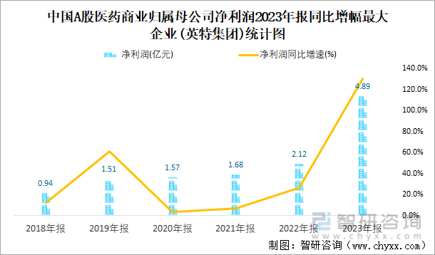 中国A股医药商业归属母公司净利润2023年报同比增幅最大企业(英特集团)统计图