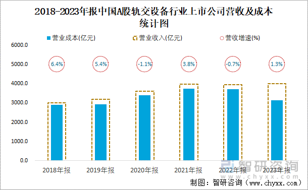 2018-2023年报中国A股轨交设备行业上市公司营收及成本统计图