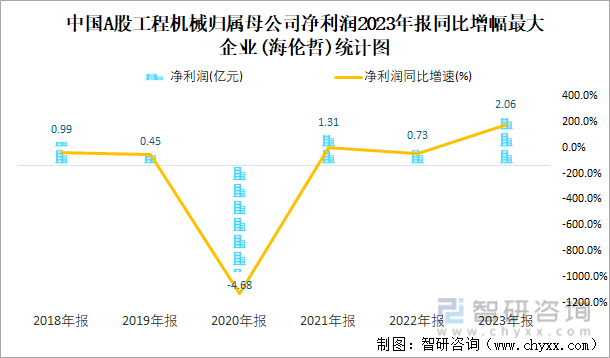 中国A股工程机械归属母公司净利润2023年报同比增幅最大企业(海伦哲)统计图